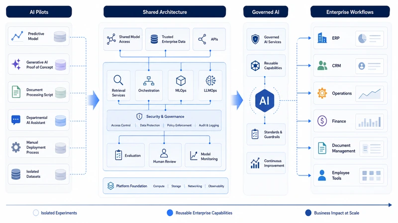 Flow from isolated AI pilots and custom scripts to governed enterprise AI capabilities