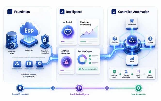 AI-enabled ERP adoption roadmap progressing from trusted foundations to predictive intelligence and controlled automation