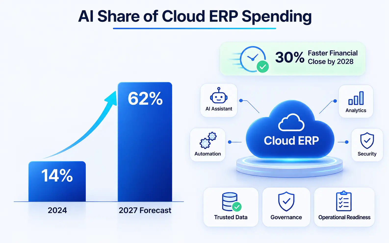 AI share of cloud ERP spending and embedded AI business outcomes infographic