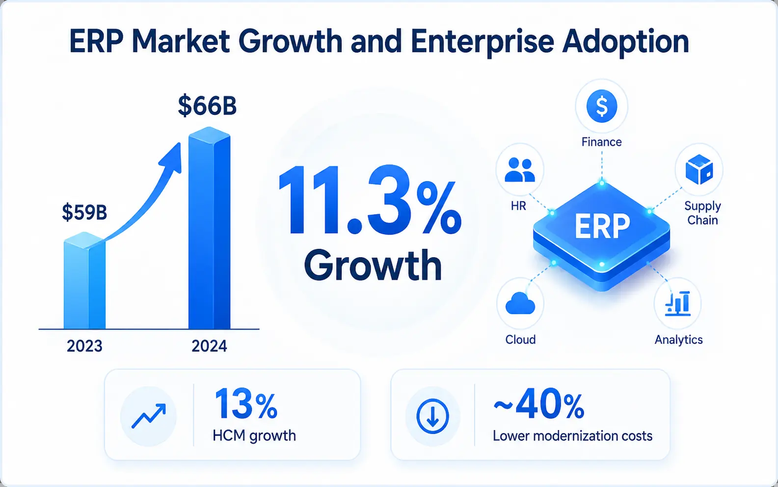 ERP market growth, enterprise adoption, and modernization statistics infographic