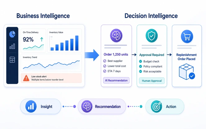 Diagram showing the business intelligence visibility layer feeding the decision intelligence recommendation, action, and outcome layer