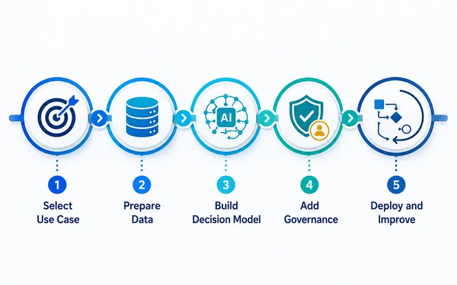 Decision intelligence implementation roadmap from use case selection and trusted data to governance, workflow integration, testing, and continuous improvement