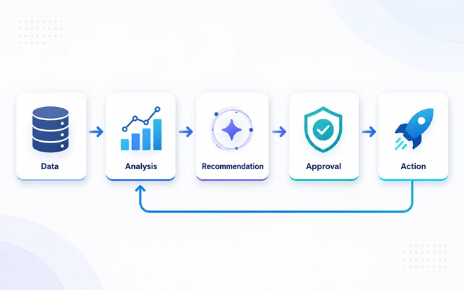 Decision intelligence workflow connecting business data, analytics, recommendations, governed actions, and measurable outcomes