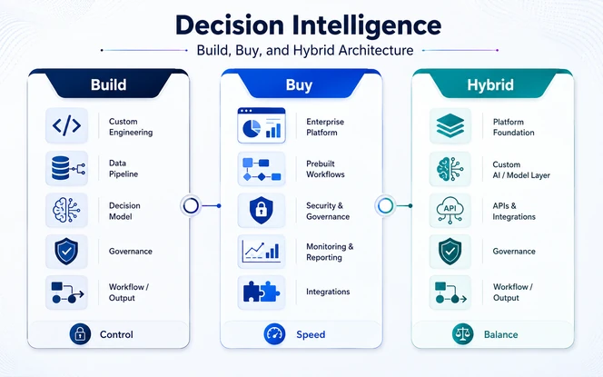 Decision intelligence build vs buy and hybrid architecture comparison