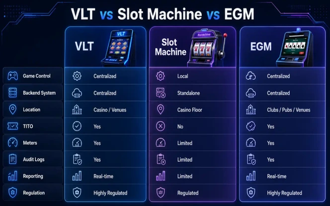 VLT Slot Machine and EGM Comparison Diagram VLT, slot machine, and EGM comparison showing game control, backend systems, meters, TITO, audit logs, reporting, and regulation