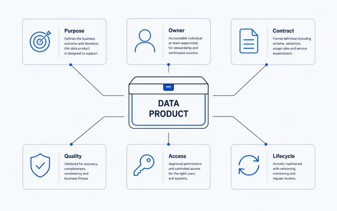 What qualifies as an enterprise data product? Enterprise data product structure showing purpose ownership contract quality access and lifecycle