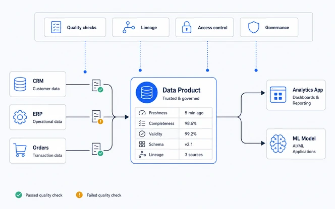 Build quality, lineage and security into the product Enterprise data product controls for data quality lineage security access and governance
