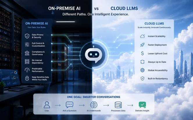 On-premise AI vs cloud LLMs comparison showing data privacy, control, scalability, deployment speed, and AI processing