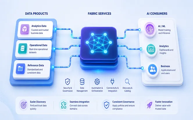 Hybrid enterprise architecture combining domain data products with shared fabric services