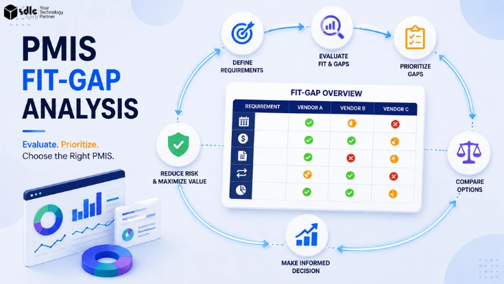 PMIS fit-gap analysis matrix with vendor comparison, risk assessment, and construction project context