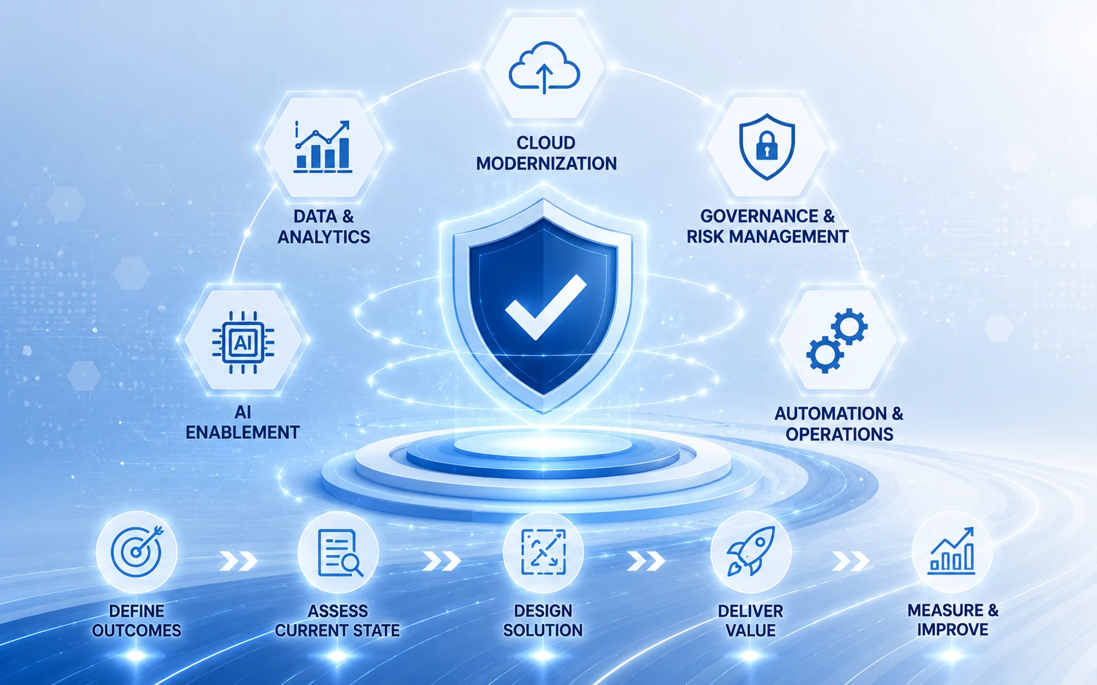 Data and AI modernization partner capabilities across strategy architecture engineering governance and operations