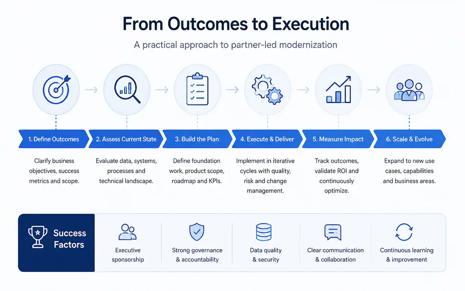 Partner evaluation evidence framework showing scorecard technical artifacts references and procurement validation
