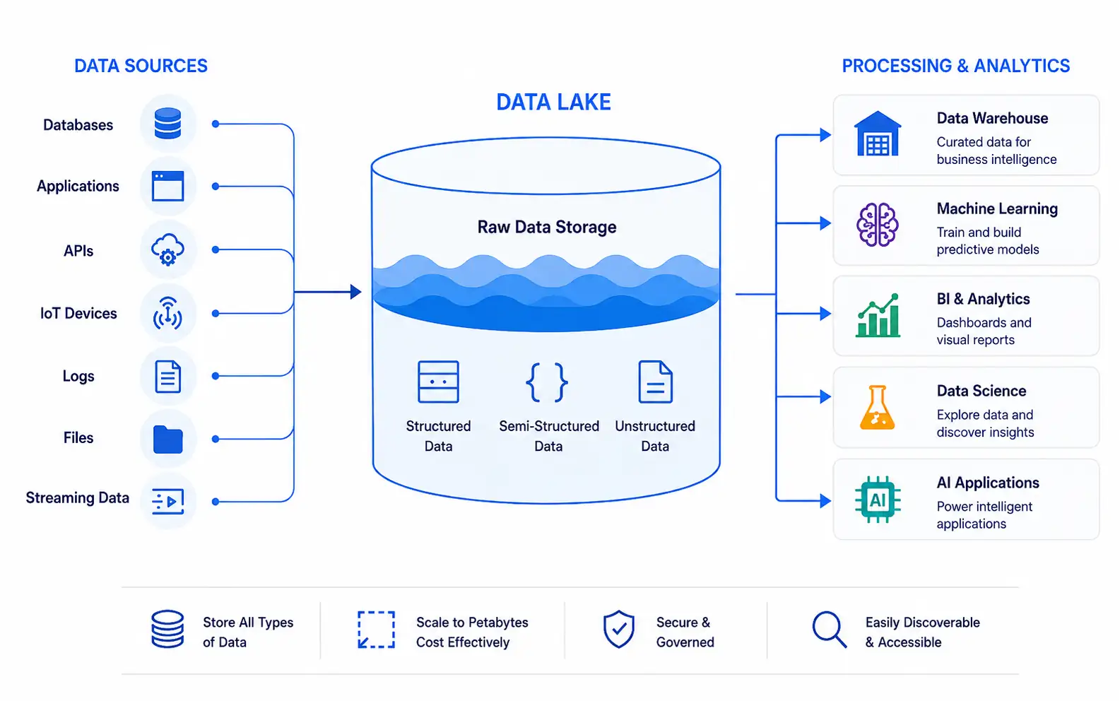 Data lake diagram showing raw data from many sources landing in low cost object storage for downstream processing