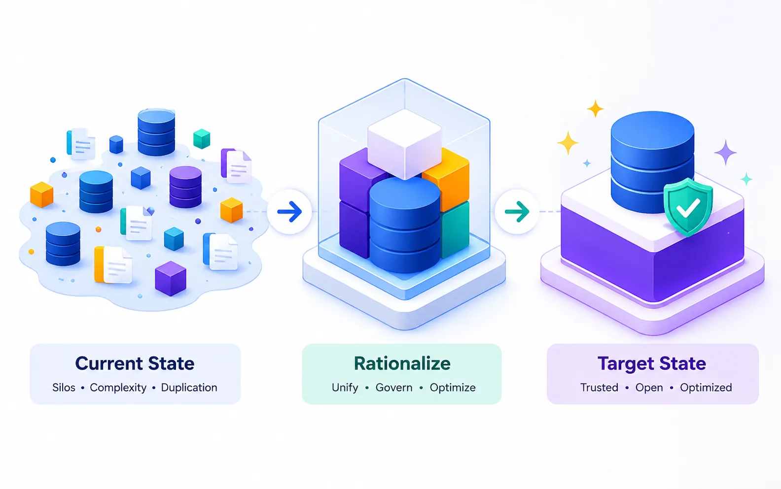 Data lakehouse diagram showing governed open tables on object storage serving both analytics and AI workloads