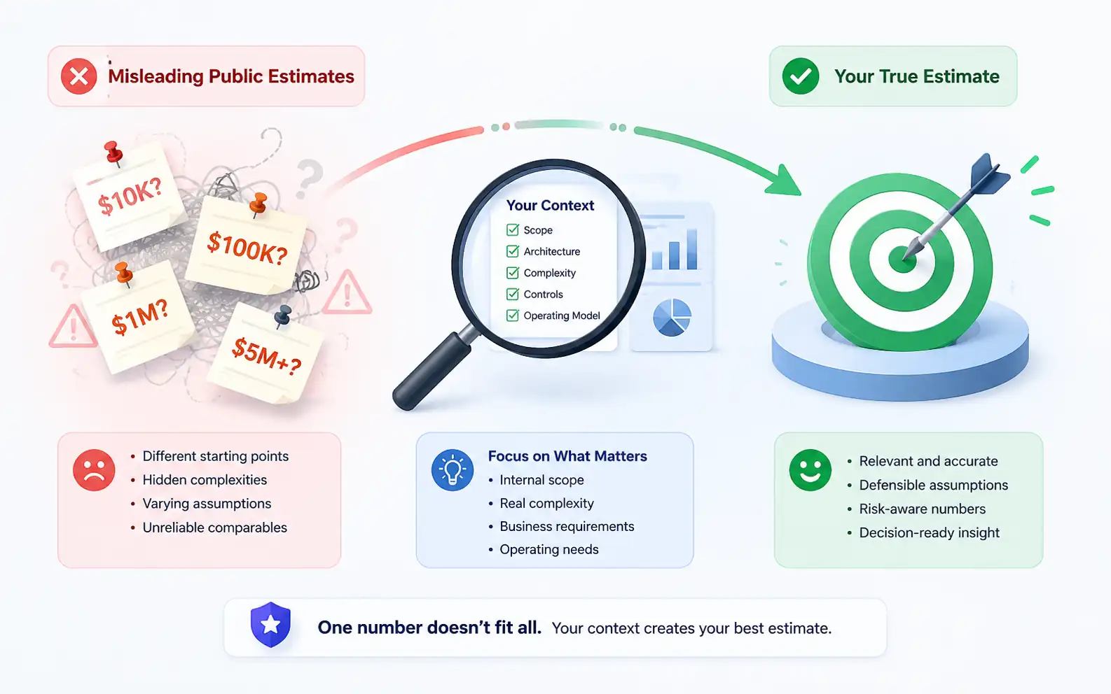 Why fixed public estimates are often misleading Cost drivers for enterprise data and AI modernization