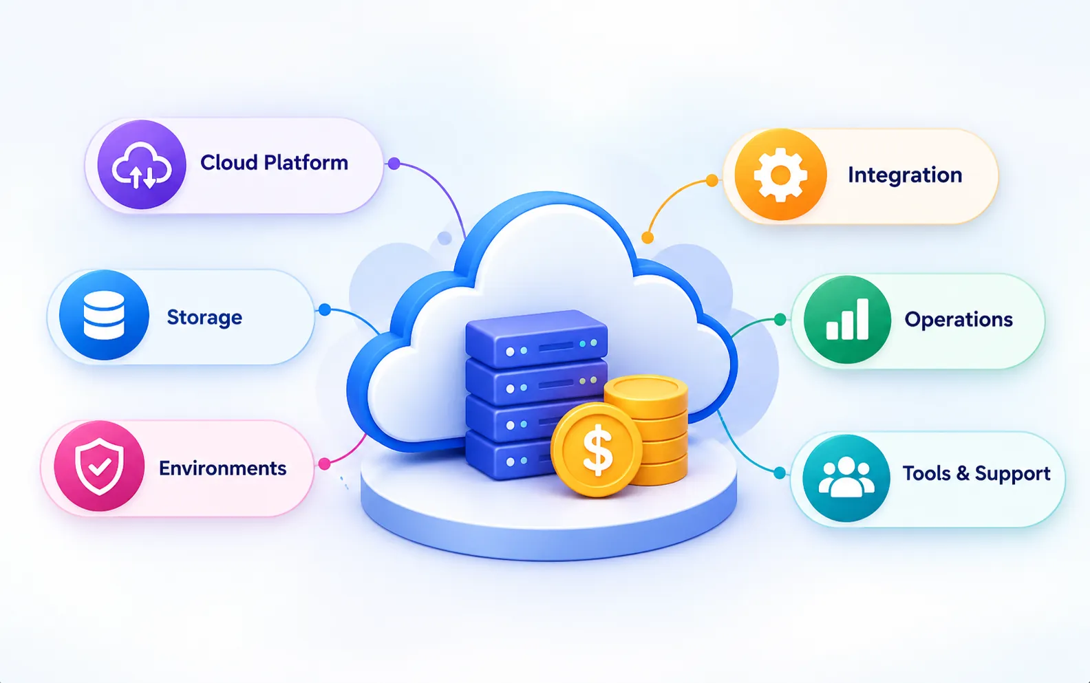 Platform, cloud and environment costs Hidden modernization costs including dependencies remediation testing change and support