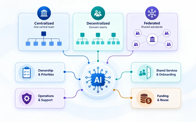Centralized decentralized and federated enterprise AI operating models compared