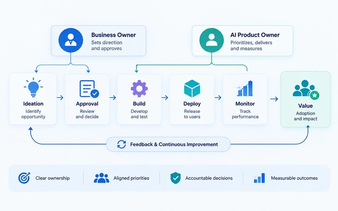 Enterprise AI lifecycle decision forums from idea approval to production monitoring