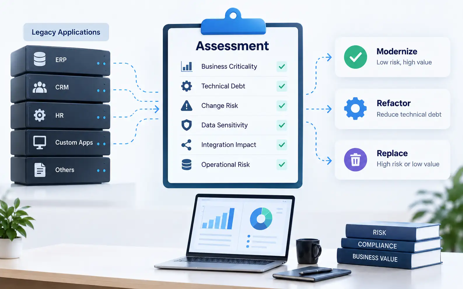 Legacy application assessment covering business criticality, technical debt and change risk