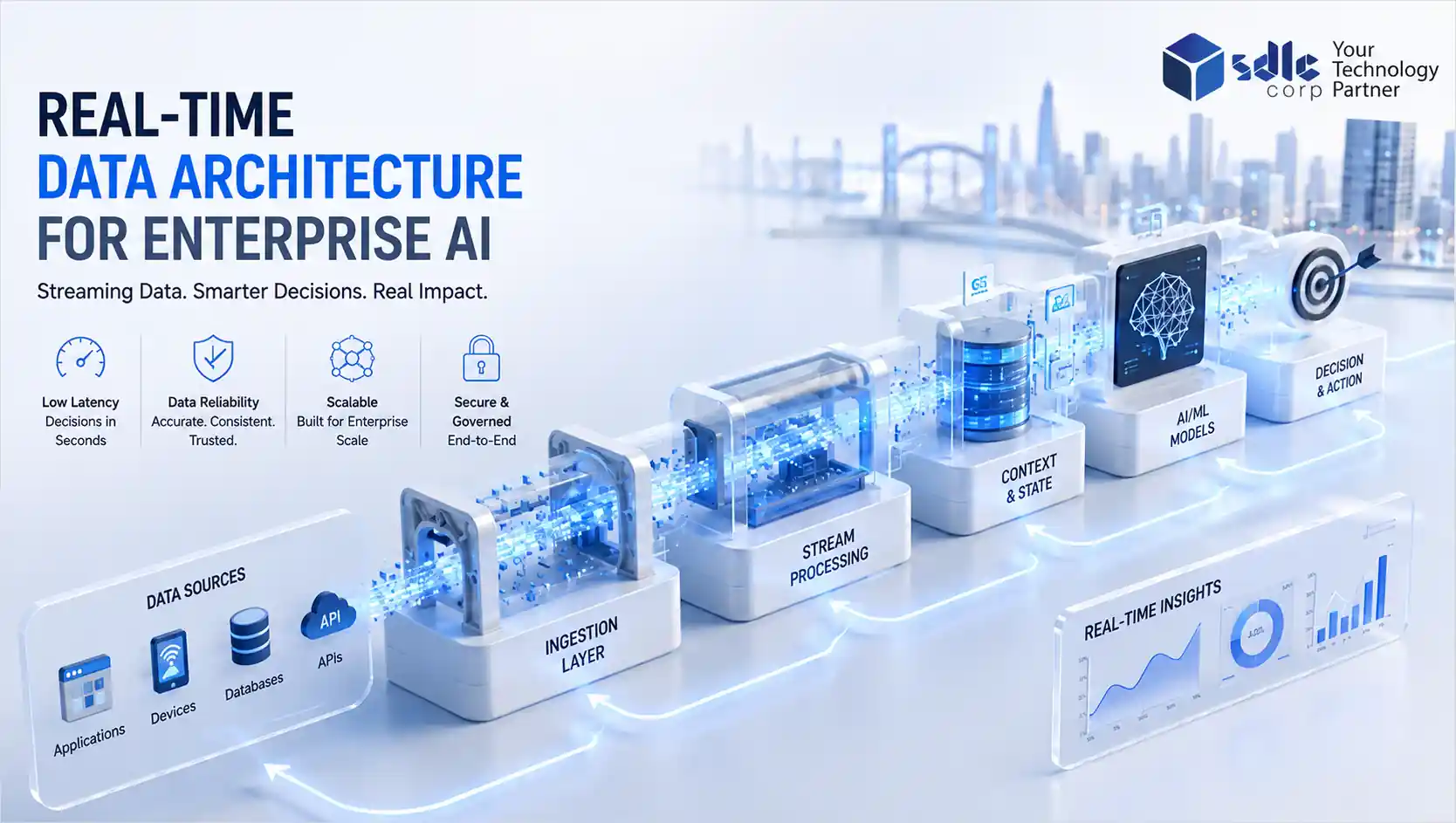 Real-time data architecture for enterprise AI showing streaming, context, AI models, and decision layers