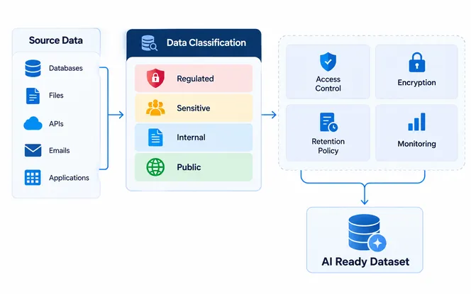 Classify data before modernizing or using it for AI Data security control layers across identity encryption minimization and monitoring