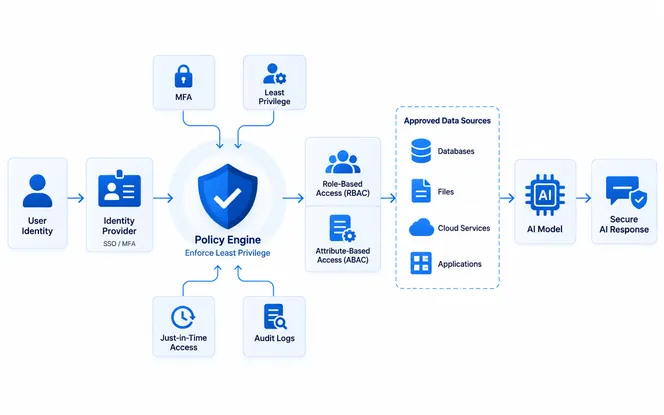 Design identity and least-privilege access Permission aware retrieval workflow preserving enterprise access controls in AI responses
