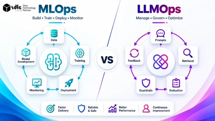 MLOps vs LLMOps comparison showing MLOps stages for data, training, deployment, monitoring, and model development alongside LLMOps stages for prompts, retrieval, evaluation, guardrails, and feedback.