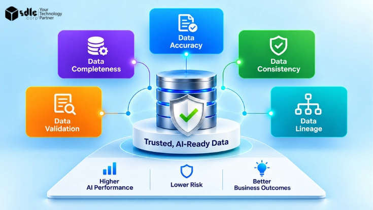 AI data quality controls for completeness, accuracy, consistency, validation, and lineage supporting trusted, AI-ready data.