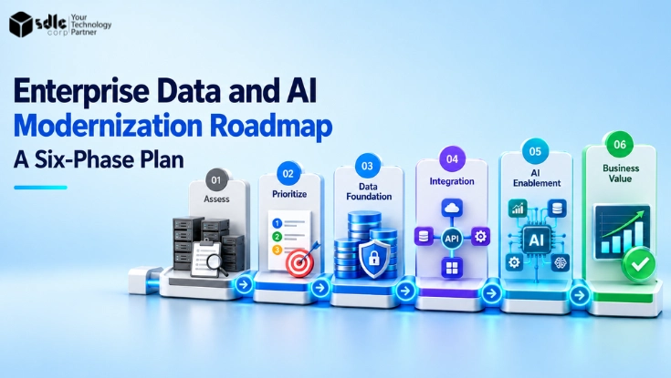Enterprise Data and AI modernization roadmap showing six phases from assessment and prioritization to data foundation, integration, AI enablement, and business value.
