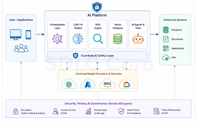 AI platform architecture with orchestration, LLM models, RAG, vector database, AI agents, enterprise systems, and governance controls