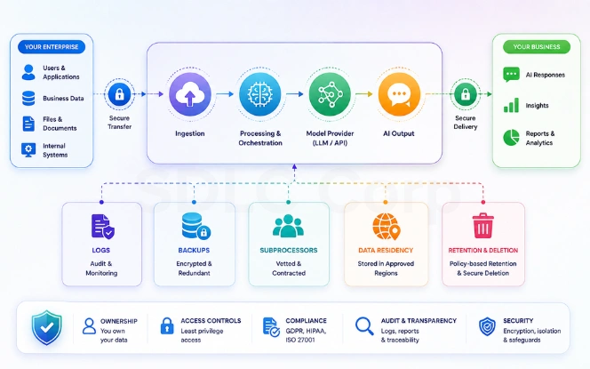 AI vendor data flow showing secure processing, model providers, logs, backups, subprocessors, data residency, retention, deletion, and ownership controls