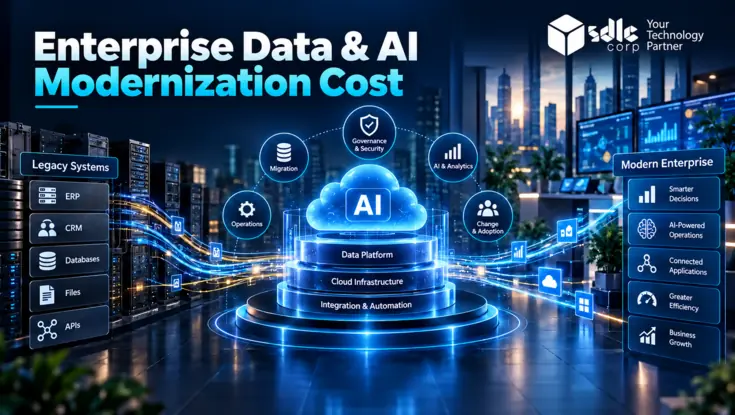 Enterprise data and AI modernization cost diagram showing legacy systems evolving through integration, cloud infrastructure, data platform, governance, migration, and analytics into a modern enterprise