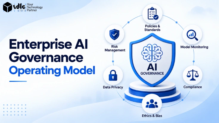 Enterprise AI governance operating model with controls for policies, risk, privacy, ethics, compliance, and model monitoring.