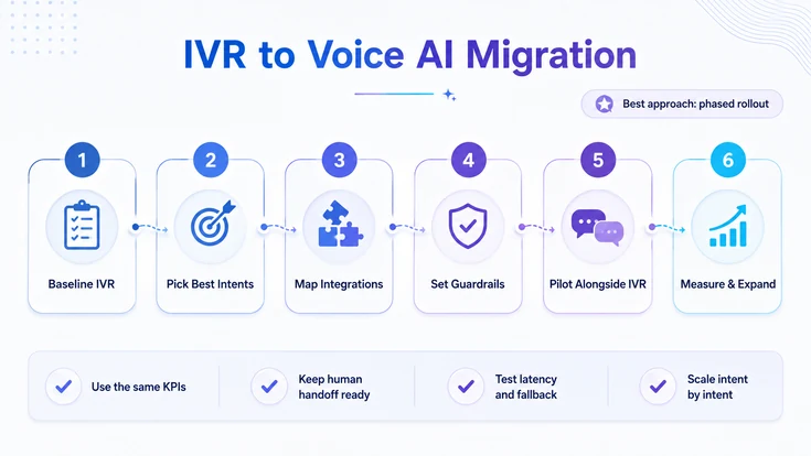 IVR to Voice AI migration roadmap showing phased steps from IVR baseline to pilot, measurement, and expansion