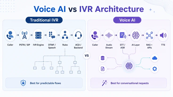 Voice AI vs IVR architecture comparison showing traditional IVR flow and conversational Voice AI workflow