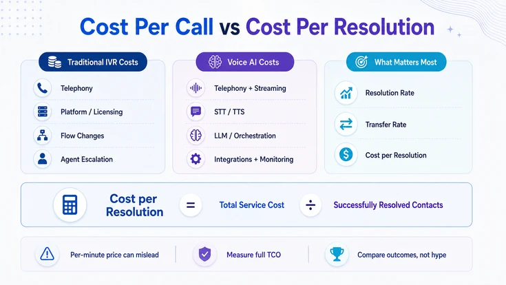 Voice AI vs IVR cost comparison showing traditional IVR costs, Voice AI costs, and cost per resolution