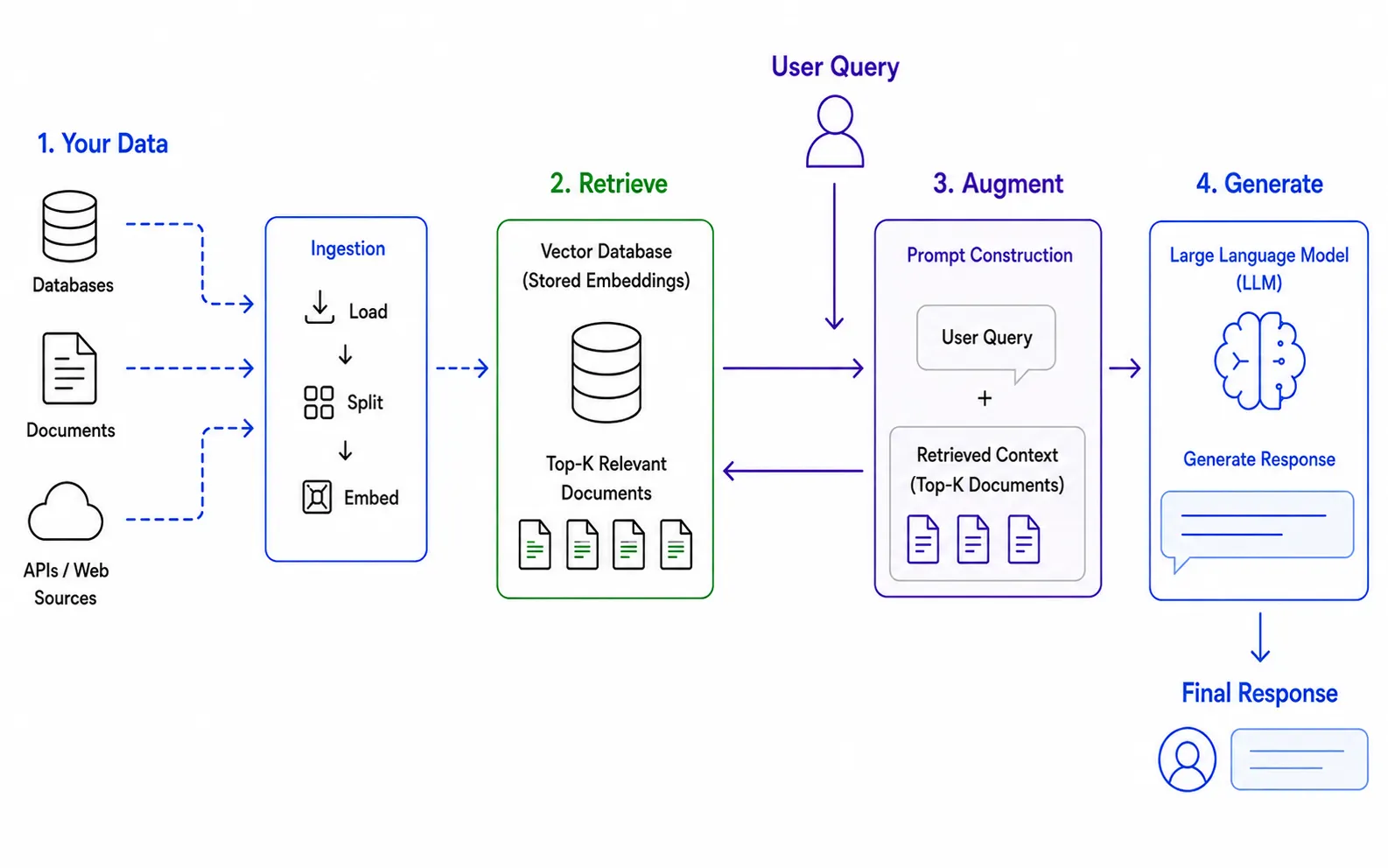 RAG workflow pipeline showing query processing, retrieval, context assembly, generation and cited answer
