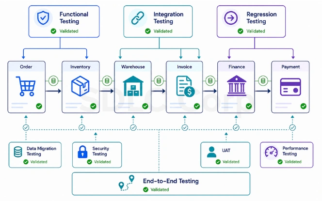ERP testing coverage across functional, integration, end-to-end, UAT, regression, migration, security and performance testing