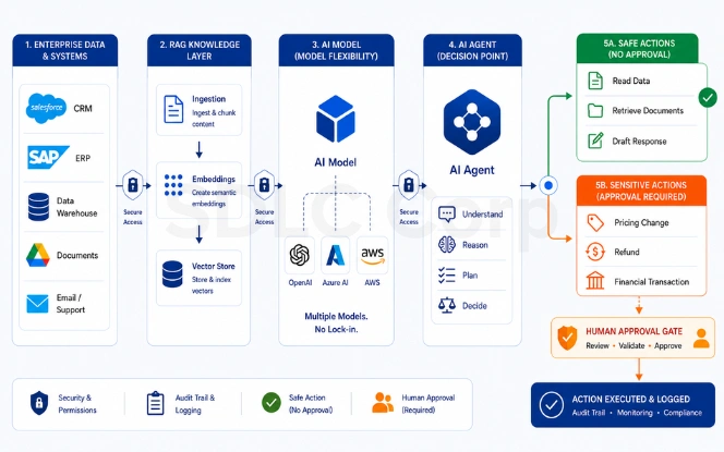 Enterprise AI architecture stack showing application, RAG retrieval layer, model provider, and integrated business systems