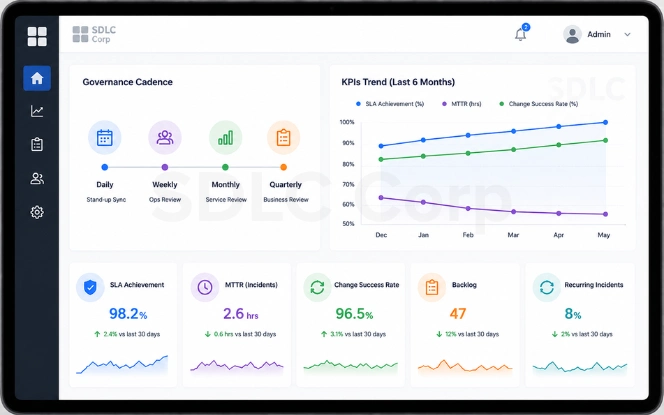ERP governance analytics dashboard showing review cadence, SLA achievement, MTTR, backlog, change-success rate, and recurring incidents