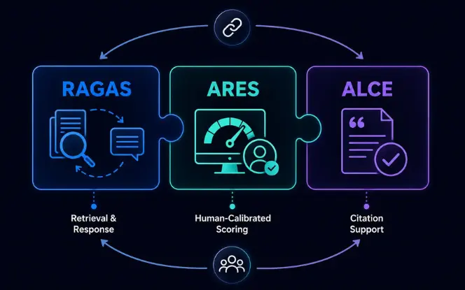 RAG evaluation frameworks compared: RAGAS for retrieval and response metrics, ARES for human-calibrated scoring, ALCE for citation support