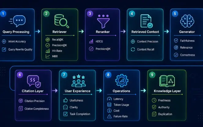 RAG evaluation metrics organized by pipeline layer from query processing through operations