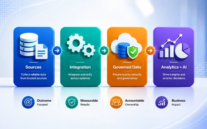 Define the business outcomes first Business outcomes mapped to measurable technical targets before cloud platform selection