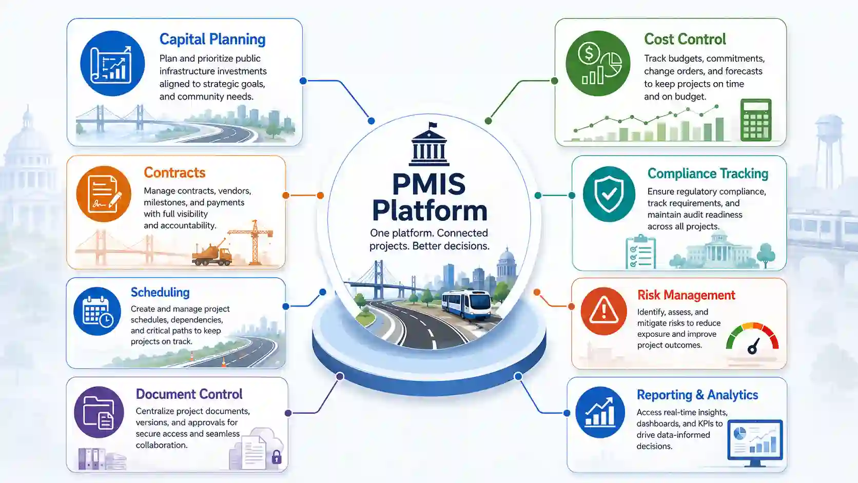 Core PMIS modules for public infrastructure agencies including capital planning, cost control, contracts and compliance tracking