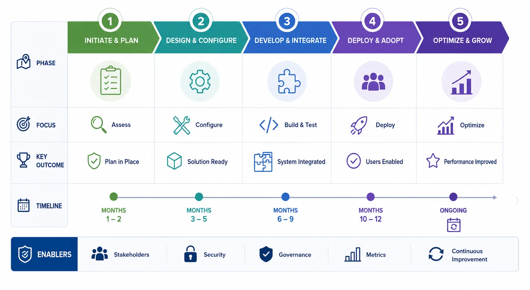 Phased PMIS implementation roadmap for a public agency capital improvement program