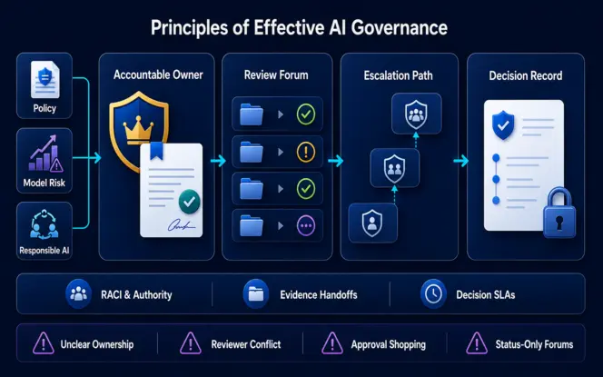 Principles of Effective AI Governance Enterprise AI governance controls by risk tier