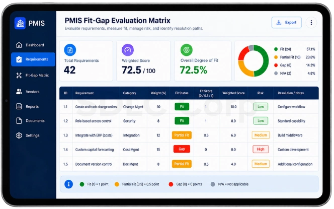 PMIS fit-gap evaluation matrix showing weighted requirements and fit status