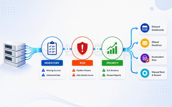 Signs a Pipeline Needs Modernization Legacy data pipeline assessment across inventory risk and priority