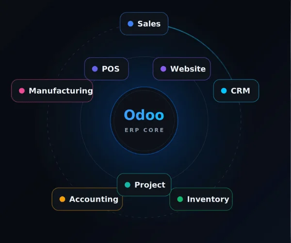 Odoo ERP core connected to Sales, CRM, Inventory, Accounting, Manufacturing, Website, Project and POS modules