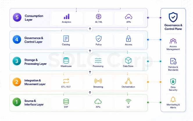 Layered modern enterprise data architecture Layered diagram of a modern enterprise data architecture from source systems through governance to analytics and AI consumption